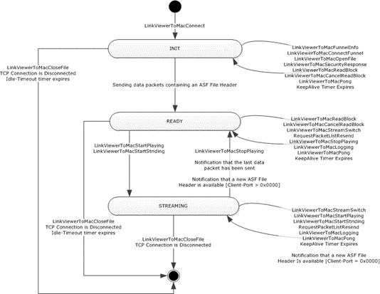 [MS-MMSP]: Server States | Microsoft Learn
