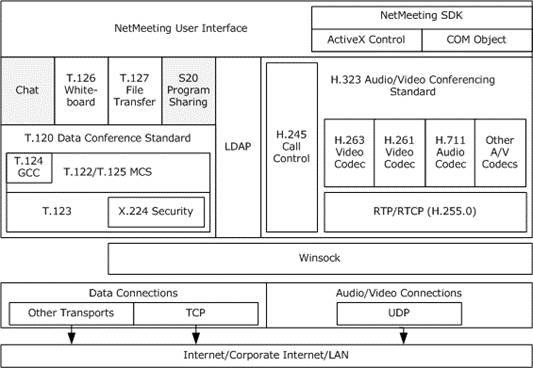 NetMeeting protocol stack