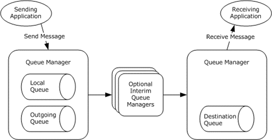 [MS-MQOD]: Conceptual Overview | Microsoft Learn