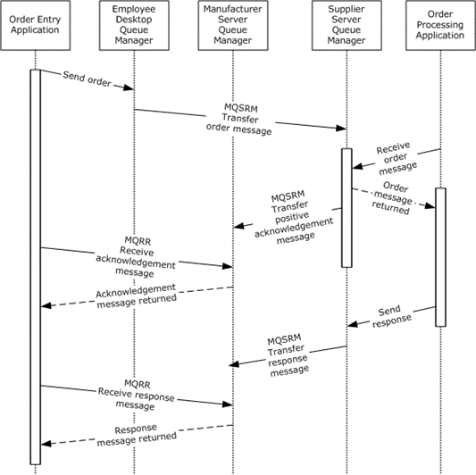 Sequence diagram for Example 6