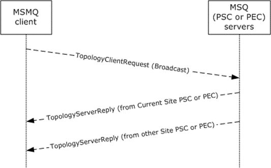 Typical protocol example