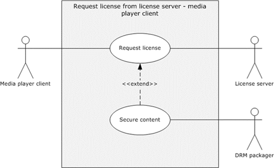 Use case diagram for requesting a license from the license server to the media player client