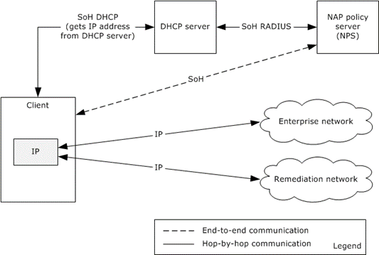 [MS-NAPOD]: DHCP Servers | Microsoft Learn