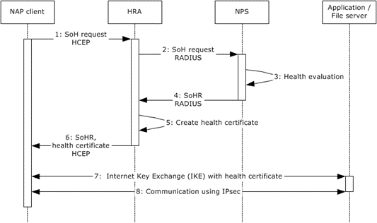 Sequence diagram detail for Task 1