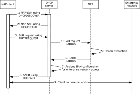 Sequence diagram detail for Task 1