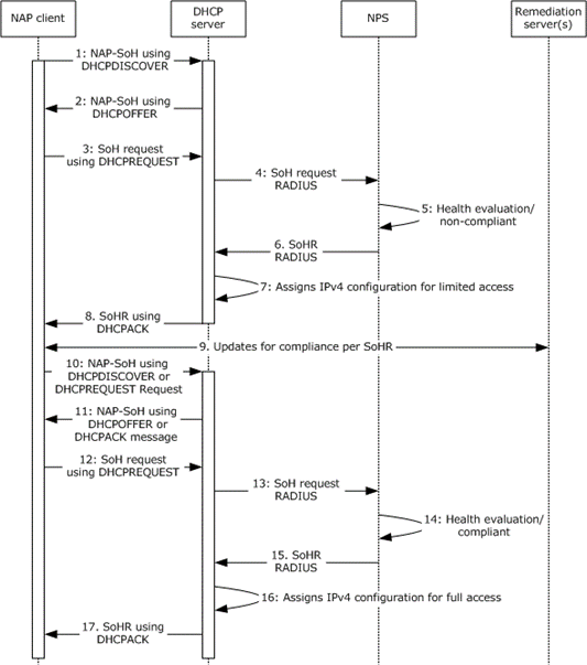 Sequence diagram detail for Task 2