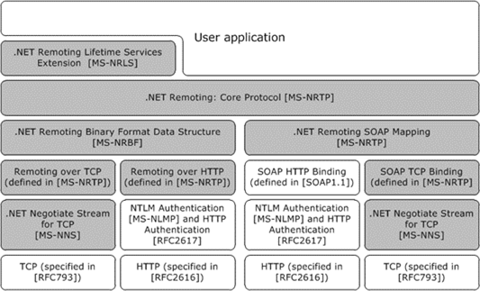 Protocol stack of the .NET remoting infrastructure