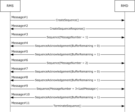[MS-NETOD]: Sequence of Events | Microsoft Learn