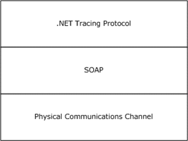 Dependency stack for the .NET Tracing Protocol