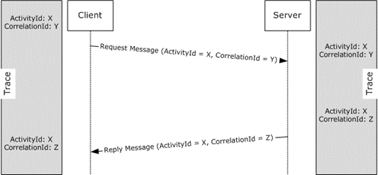 Sequence of a request-reply message exchange
