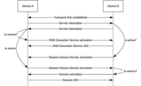[MS-NFPB]: Session Activation | Microsoft Learn