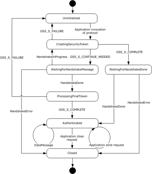 [MS-NNS]: Client Details | Microsoft Learn