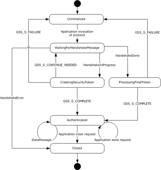 [MS-NNS]: Server Details | Microsoft Learn
