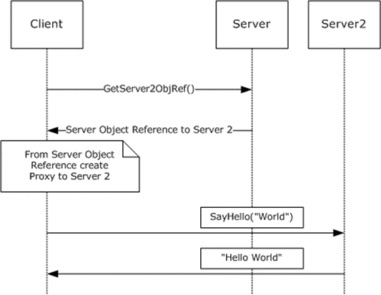 A server sending a Server Object Reference from a server to a client
