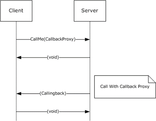 A Server Object Reference being sent by the client and then used by the server to call back the client