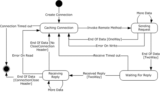 State transitions during the lifetime of a client connection