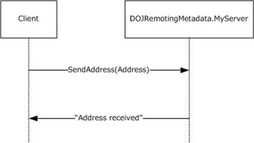 [MS-NRTP]: Two-Way Method Invocation Using TCP-Binary | Microsoft Learn