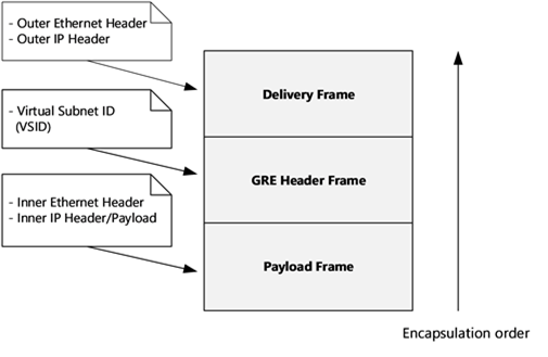 NVGRE packet encapsulation