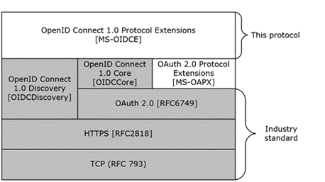 [MS-OIDCE]: Relationship to Other Protocols | Microsoft Learn