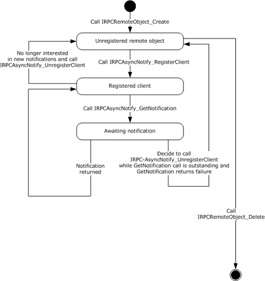 [MS-PAN]: IRPCAsyncNotify Client Details | Microsoft Learn