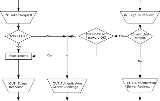 Message processing at authentication server