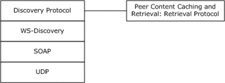 [MS-PCCRD]: Relationship to Other Protocols | Microsoft Learn