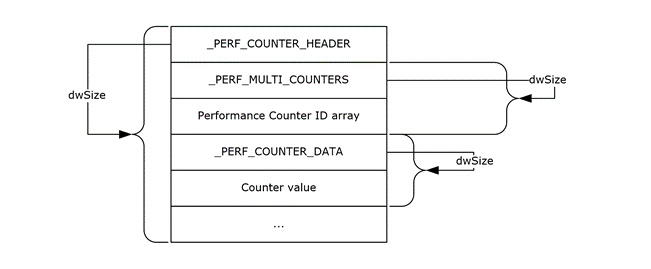 PerflibV2QueryCounterData return if dwType = _PERF_MULTI_COUNTERS