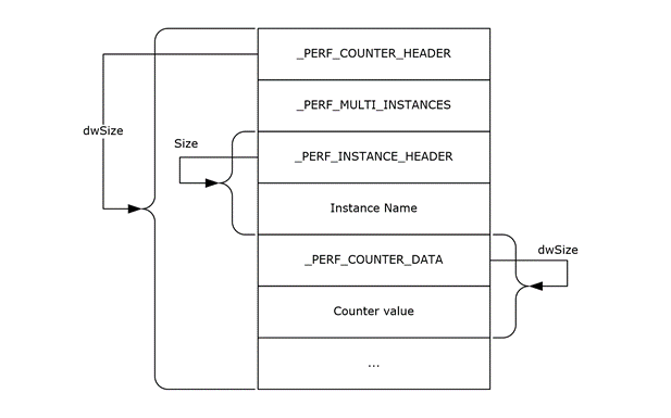 PerflibV2QueryCounterData return if dwType = _PERF_MULTI_INSTANCES