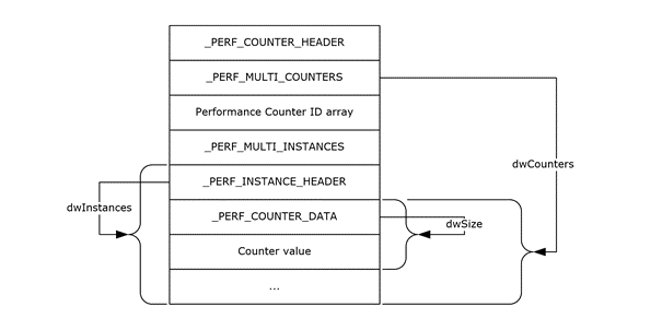 PerflibV2QueryCounterData return if dwType = PERF_COUNTERSET