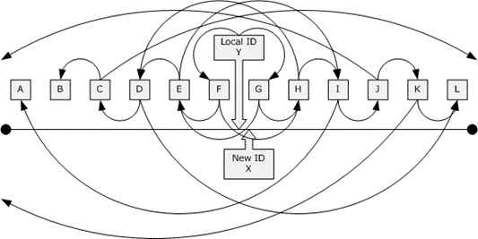Leaf Set node arrangement example