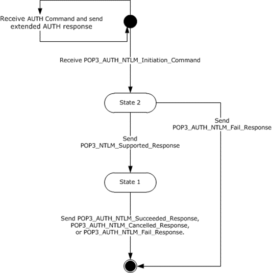 Server POP3 state model
