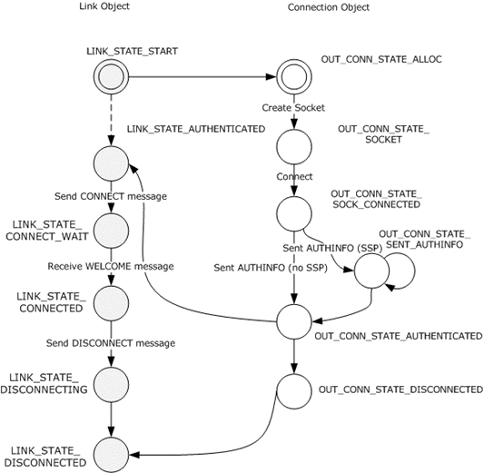 [MS-PPGRH]: Establishing a New Connection | Microsoft Learn