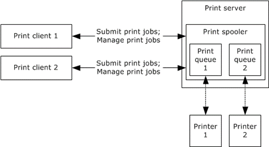 MS-PRSOD]: Print Client Communication with Print Server | Microsoft Learn