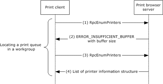 Print client locating a print queue in a workgroup