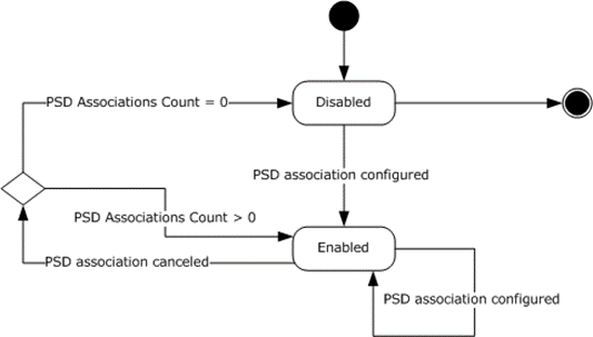 [MS-PSDP]: Server Details | Microsoft Learn