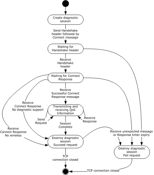 [MS-QDP]: Initiator Details | Microsoft Learn