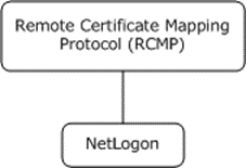 [MS-RCMP]: Relationship to Other Protocols | Microsoft Learn
