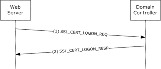 [MS-RCMP]: Protocol Examples | Microsoft Learn