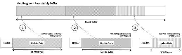 [MS-RDPBCGR]: Processing Fast-Path Update Fragments | Microsoft Learn