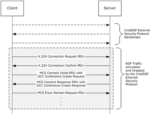 Direct security-enhanced connection sequence