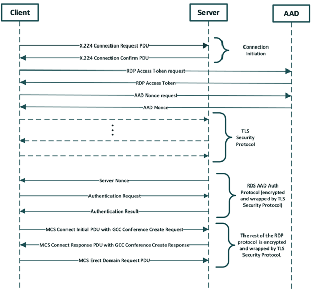 [MS-RDPBCGR]: RDS AAD Auth Connection Sequence | Microsoft Learn
