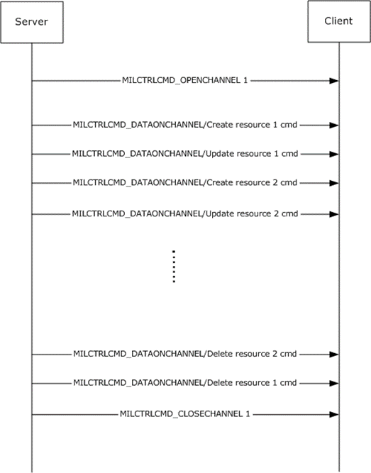 [MS-RDPCR2]: Channel Message Flow | Microsoft Learn