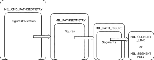 Layout of MILCMD_PATHGEOMETRY message