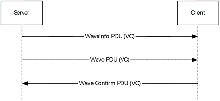 Data transfer sequence over virtual channels using WaveInfo PDU and Wave PDU