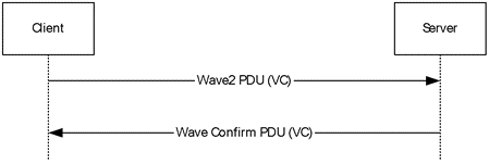 Data transfer sequence over virtual channels using Wave2 PDU