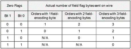 Relationship between zero flags and the number of flag field bytes sent on the wire
