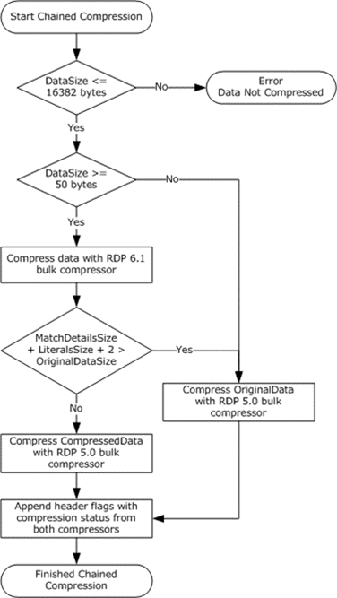 Chained compression with the RDP 6.1 and RDP 5.0 bulk compressors