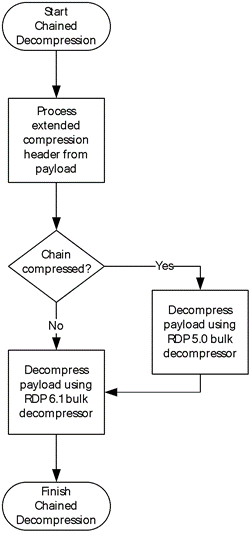 Chained decompression with the RDP 6.1 and RDP 5.0 bulk decompressors