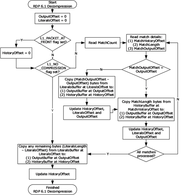 The RDP 6.1 bulk decompression algorithm