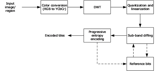 RemoteFX Progressive Codec encoding stages